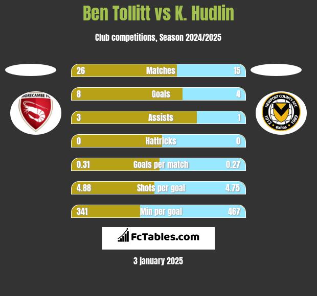 Ben Tollitt vs K. Hudlin h2h player stats