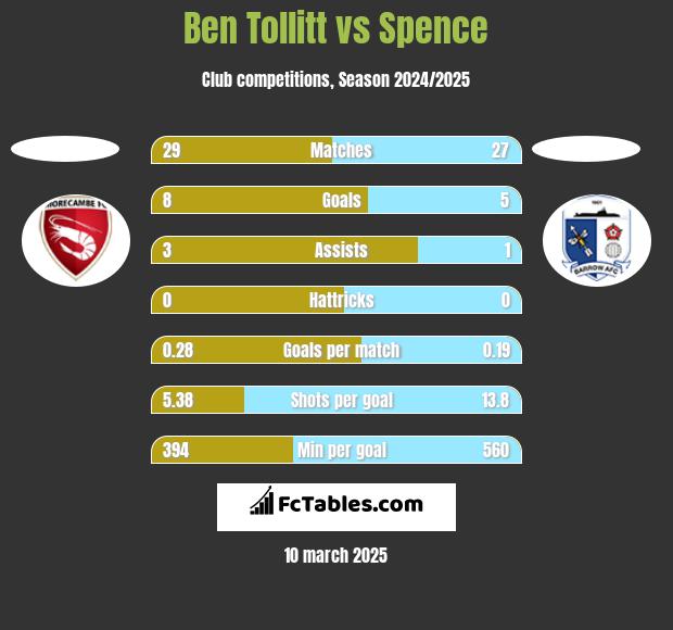 Ben Tollitt vs Spence h2h player stats