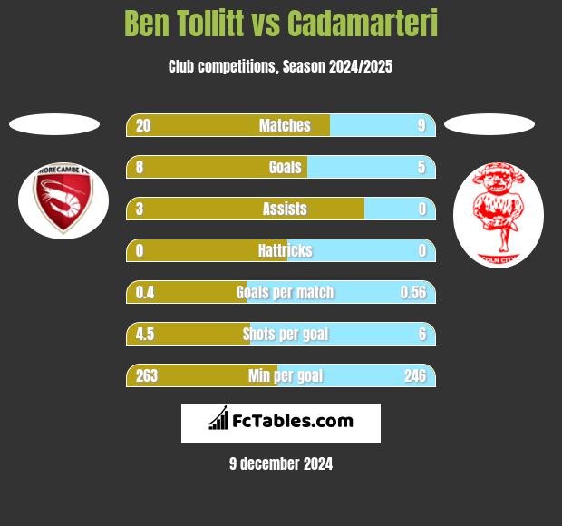 Ben Tollitt vs Cadamarteri h2h player stats