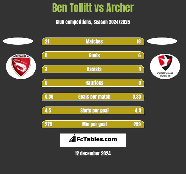 Ben Tollitt vs Archer h2h player stats