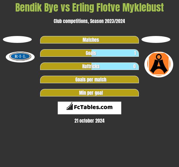 Bendik Bye vs Erling Flotve Myklebust h2h player stats