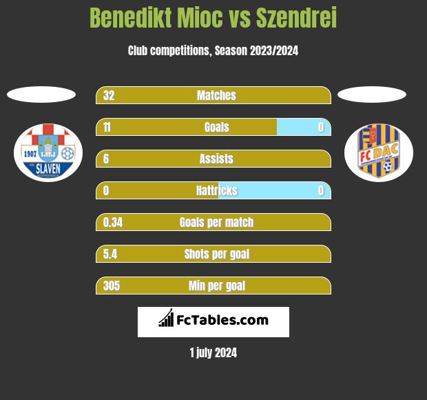 Benedikt Mioc vs Szendrei h2h player stats