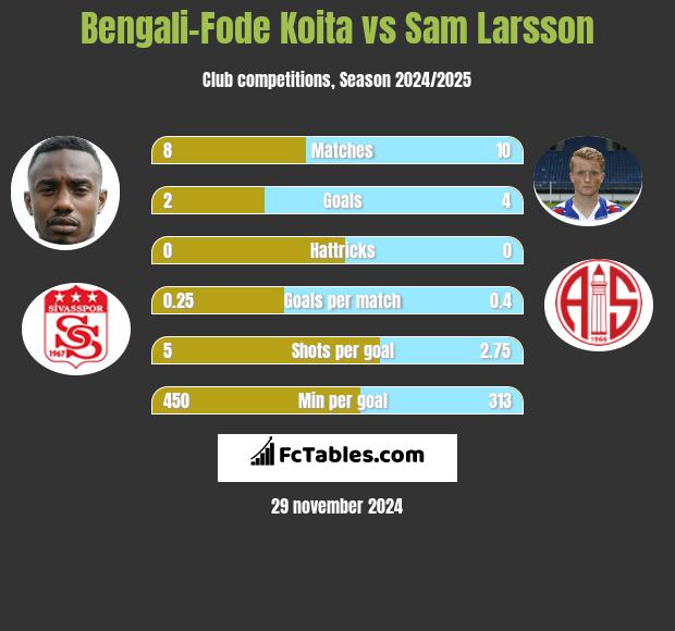 Bengali-Fode Koita vs Sam Larsson h2h player stats