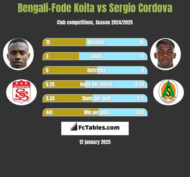 Bengali-Fode Koita vs Sergio Cordova h2h player stats