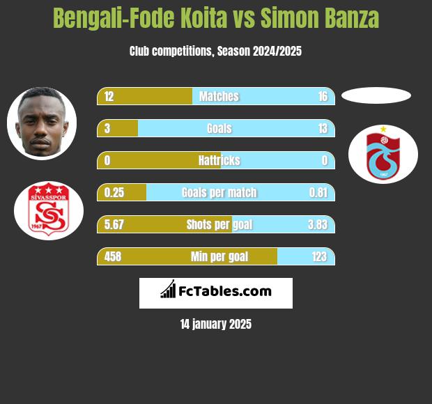 Bengali-Fode Koita vs Simon Banza h2h player stats