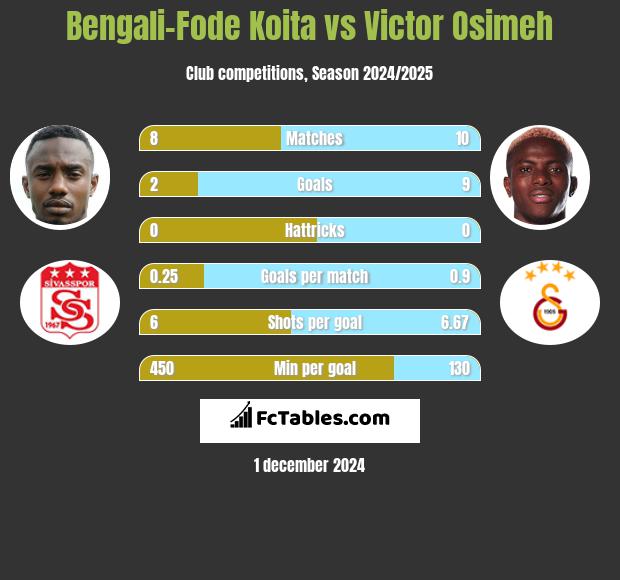 Bengali-Fode Koita vs Victor Osimeh h2h player stats