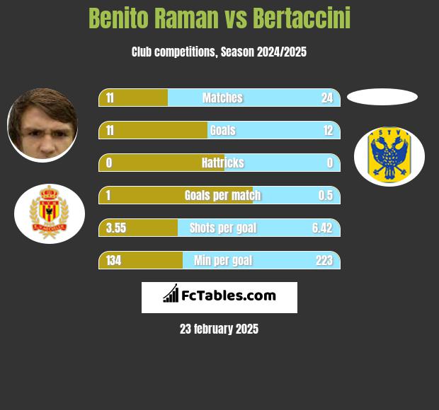 Benito Raman vs Bertaccini h2h player stats