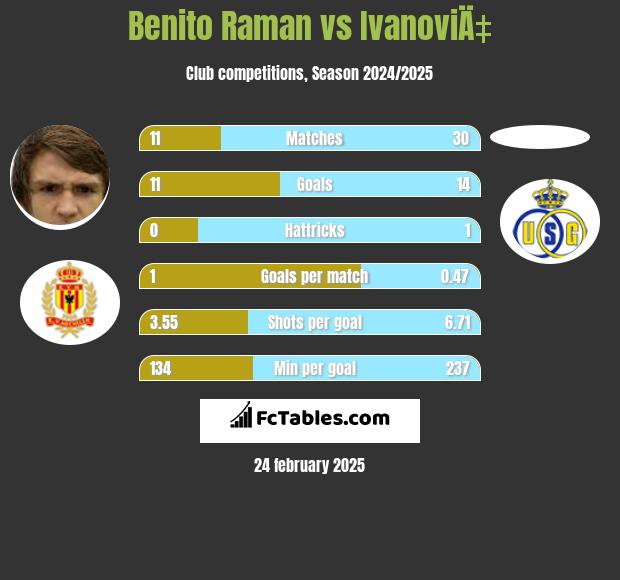 Benito Raman vs IvanoviÄ‡ h2h player stats