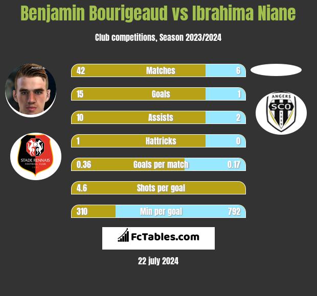 Benjamin Bourigeaud vs Ibrahima Niane h2h player stats
