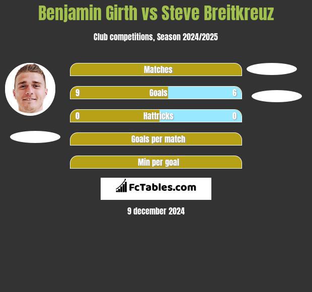 Benjamin Girth vs Steve Breitkreuz h2h player stats