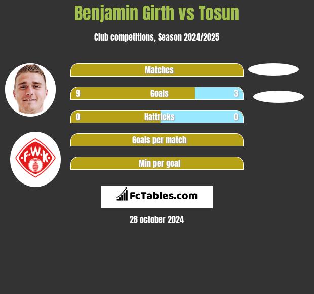 Benjamin Girth vs Tosun h2h player stats