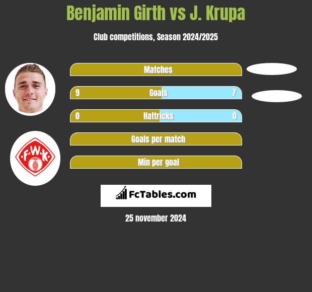 Benjamin Girth vs J. Krupa h2h player stats