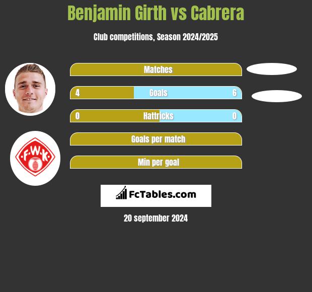 Benjamin Girth vs Cabrera h2h player stats