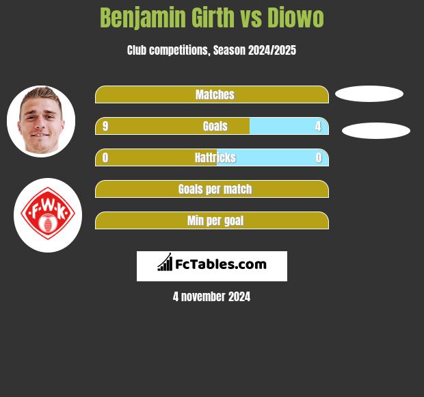 Benjamin Girth vs Diowo h2h player stats