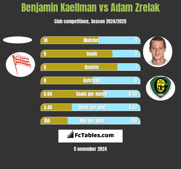 Benjamin Kaellman vs Adam Zrelak h2h player stats