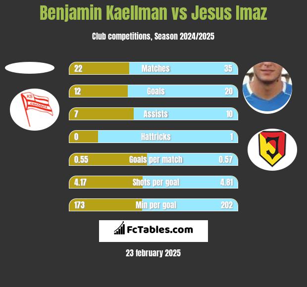 Benjamin Kaellman vs Jesus Imaz h2h player stats