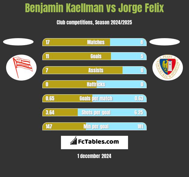 Benjamin Kaellman vs Jorge Felix h2h player stats