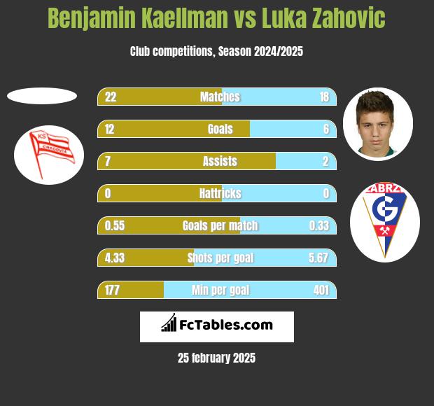 Benjamin Kaellman vs Luka Zahovic h2h player stats