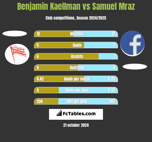 Benjamin Kaellman vs Samuel Mraz h2h player stats