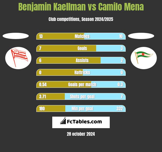 Benjamin Kaellman vs Camilo Mena h2h player stats