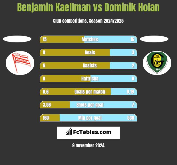 Benjamin Kaellman vs Dominik Holan h2h player stats