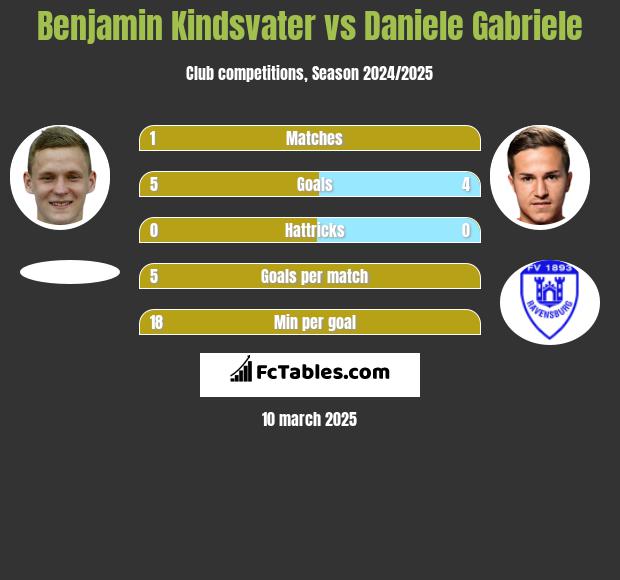 Benjamin Kindsvater vs Daniele Gabriele h2h player stats