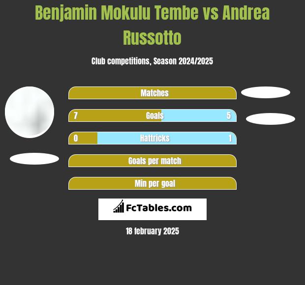 Benjamin Mokulu Tembe vs Andrea Russotto h2h player stats