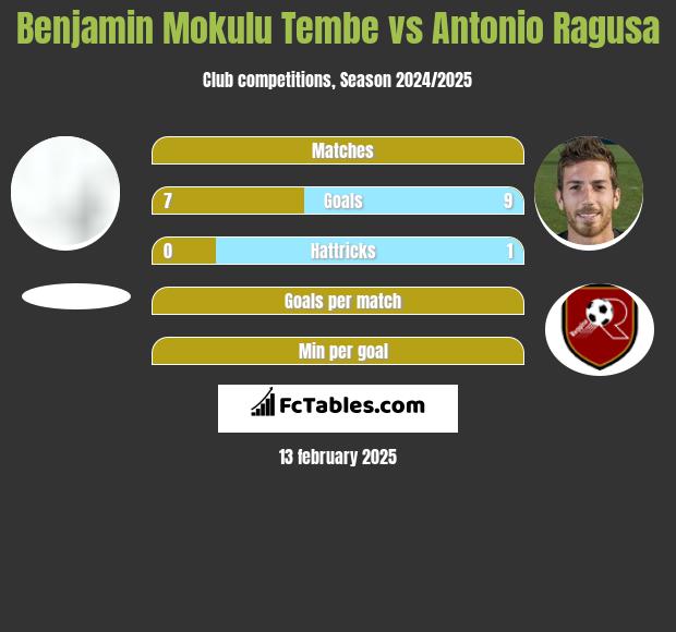 Benjamin Mokulu Tembe vs Antonio Ragusa h2h player stats