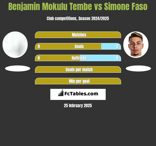 Benjamin Mokulu Tembe vs Simone Faso h2h player stats