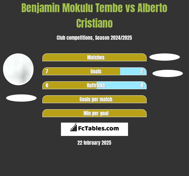 Benjamin Mokulu Tembe vs Alberto Cristiano h2h player stats