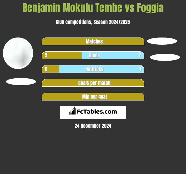 Benjamin Mokulu Tembe vs Foggia h2h player stats