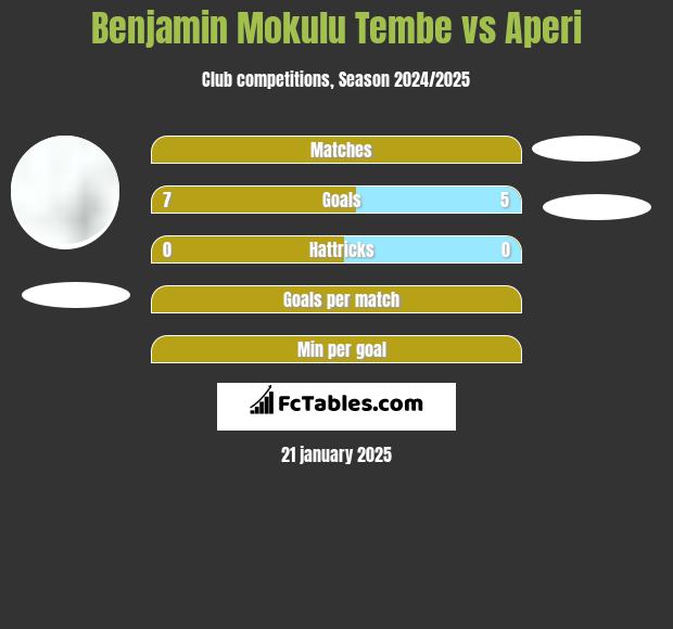 Benjamin Mokulu Tembe vs Aperi h2h player stats