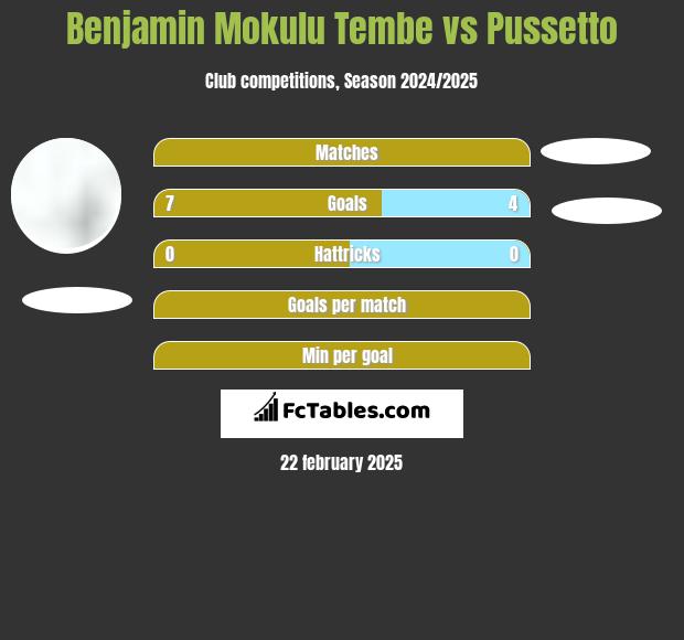 Benjamin Mokulu Tembe vs Pussetto h2h player stats