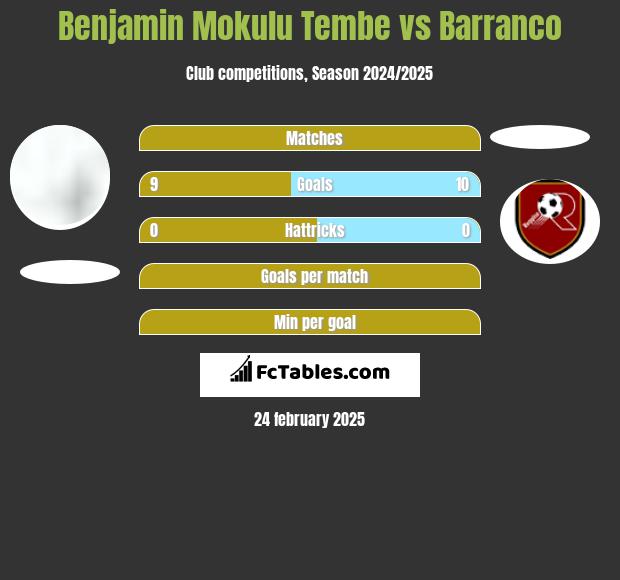 Benjamin Mokulu Tembe vs Barranco h2h player stats