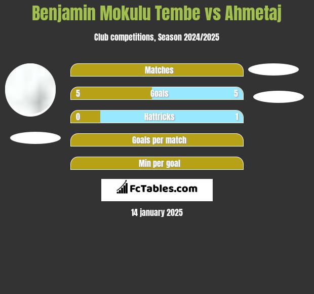 Benjamin Mokulu Tembe vs Ahmetaj h2h player stats