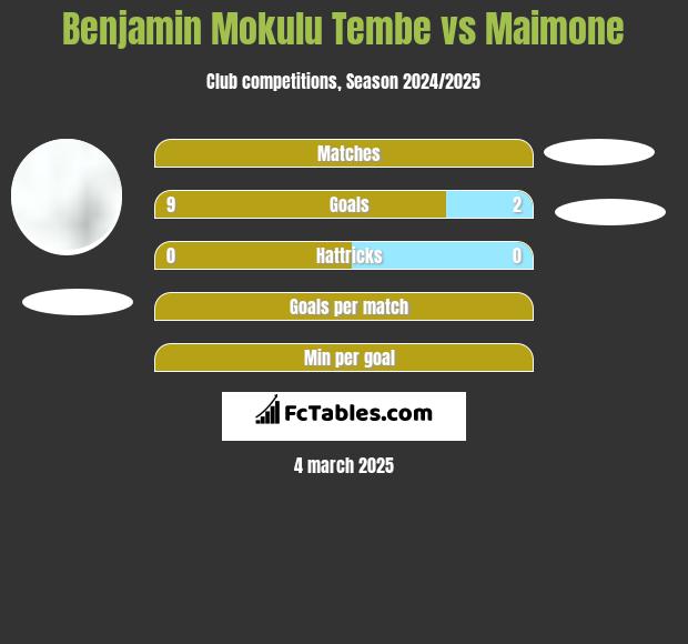 Benjamin Mokulu Tembe vs Maimone h2h player stats