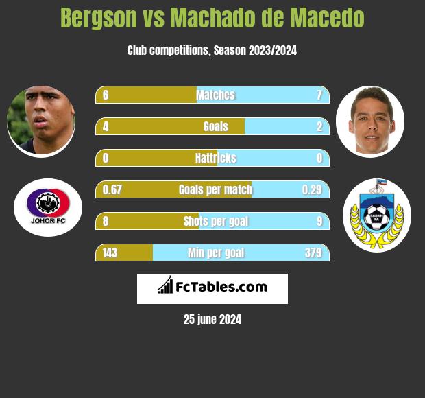 Bergson vs Machado de Macedo h2h player stats