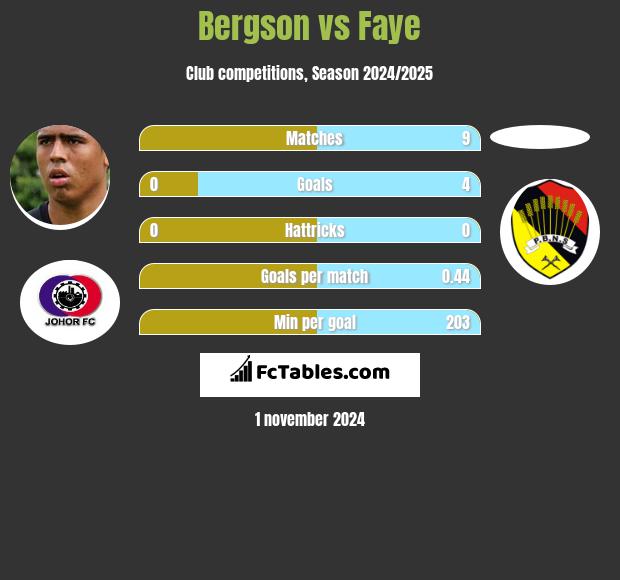 Bergson vs Faye h2h player stats