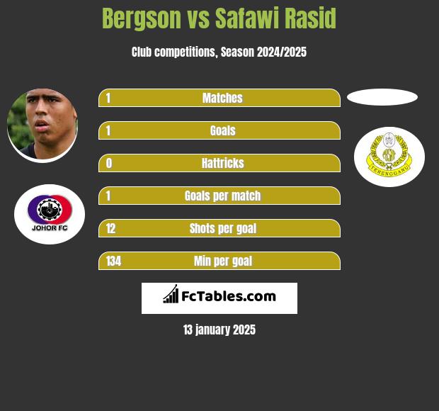 Bergson vs Safawi Rasid h2h player stats