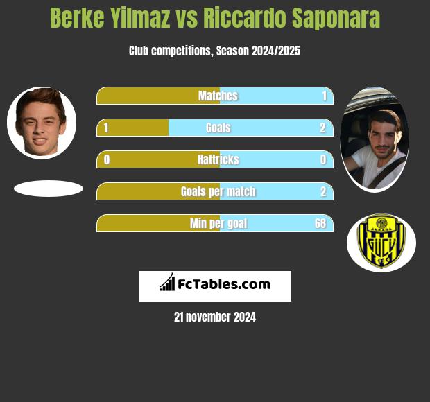 Berke Yilmaz vs Riccardo Saponara h2h player stats