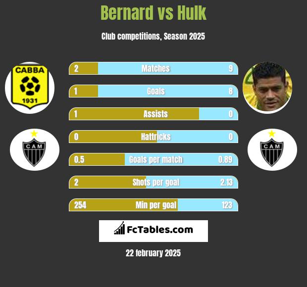 Bernard vs Hulk h2h player stats