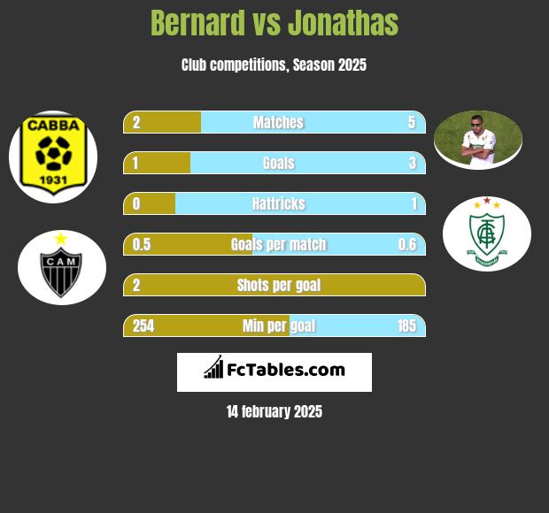 Bernard vs Jonathas h2h player stats