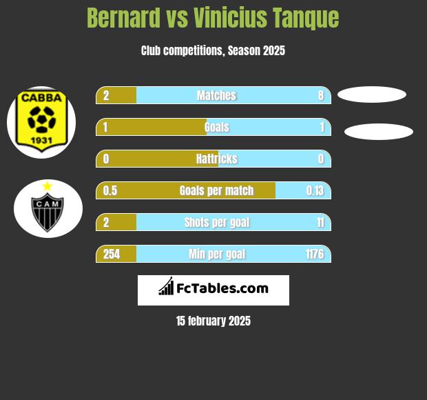 Bernard vs Vinicius Tanque h2h player stats