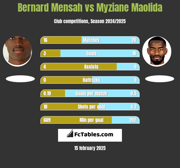 Bernard Mensah vs Myziane Maolida h2h player stats