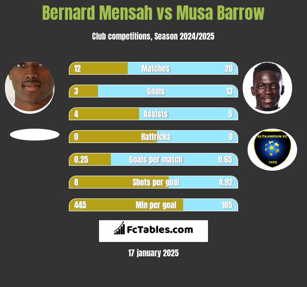 Bernard Mensah vs Musa Barrow h2h player stats