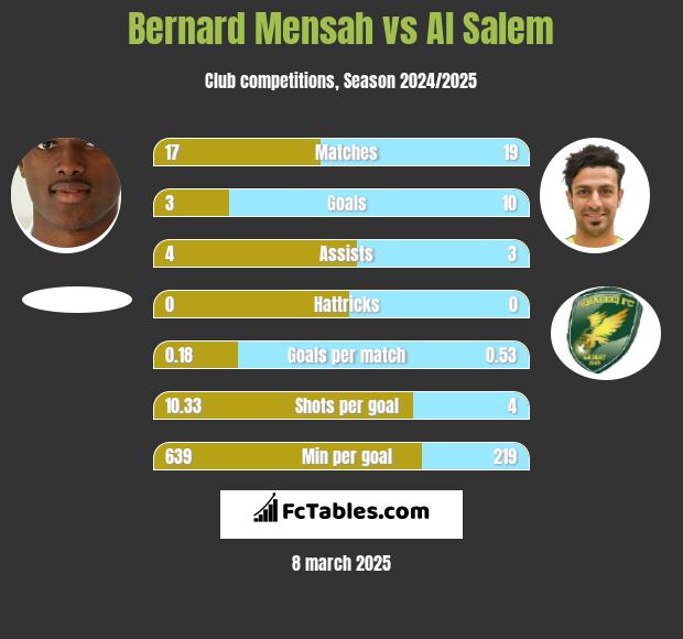 Bernard Mensah vs Al Salem h2h player stats