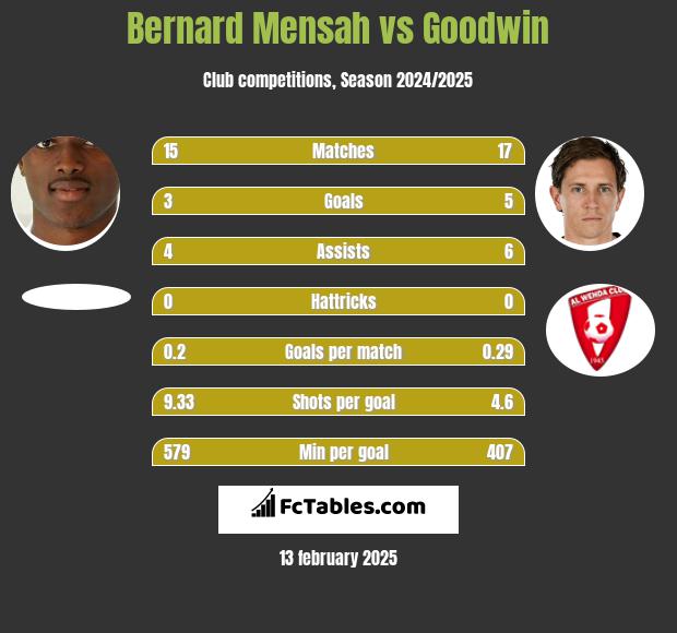 Bernard Mensah vs Goodwin h2h player stats