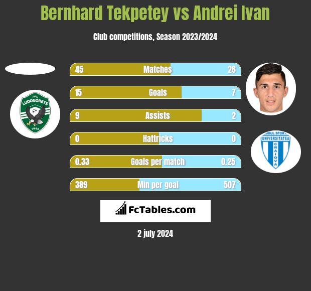 Bernhard Tekpetey vs Andrei Ivan h2h player stats