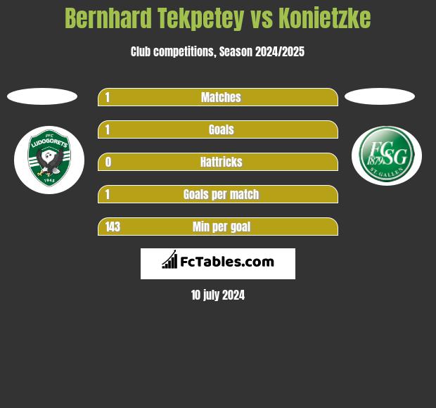 Bernhard Tekpetey vs Konietzke h2h player stats