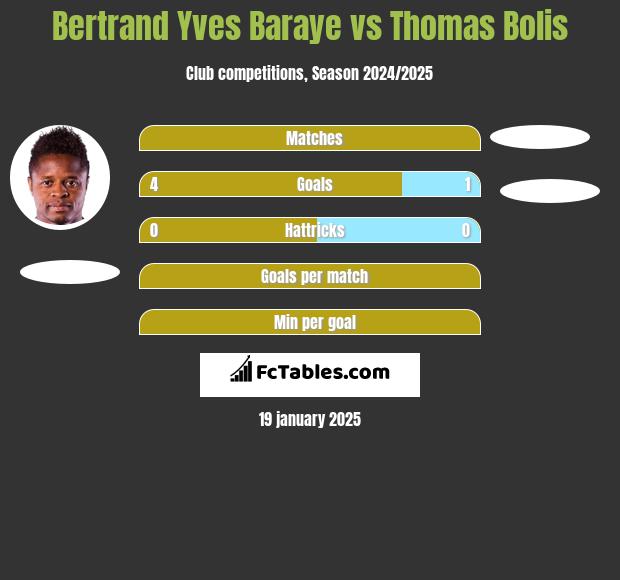 Bertrand Yves Baraye vs Thomas Bolis h2h player stats